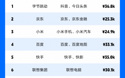 北上广深杭最受欢迎互联网公司TOP10