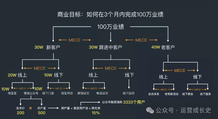 麦肯锡七步法：高效系统解决运营难题
