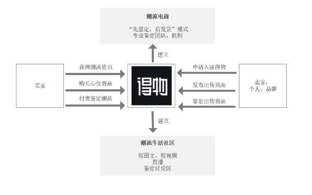 案例拆解|万字拆解得物用户运营体系