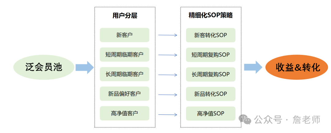 2万字干货：如何从0到1搭建会员体系