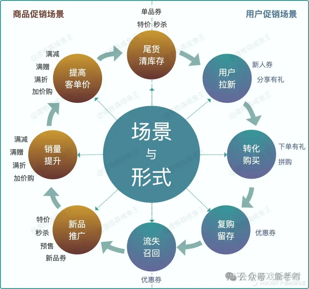 轻松搭建营销活动体系+18种常见活动玩法