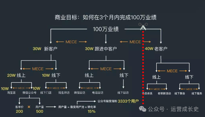 麦肯锡七步法：高效系统解决运营难题