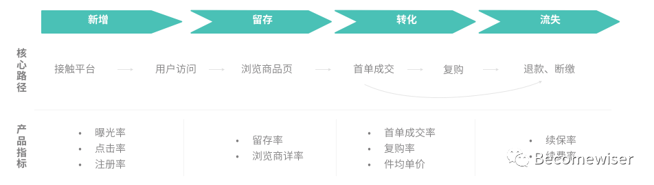 用户运营体系的推导思考