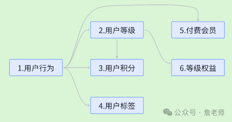 2万字干货：如何从0到1搭建会员体系