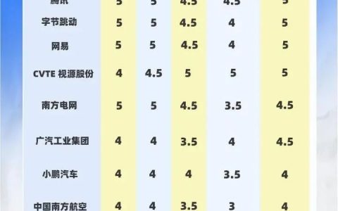 广州十大值得去的科技公司（仅供参考）