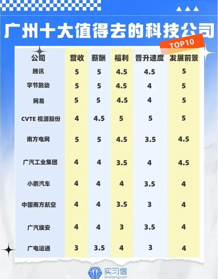 广州十大值得去的科技公司（仅供参考）