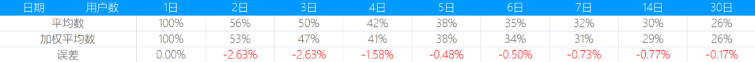 详解LTV计算方法和应用