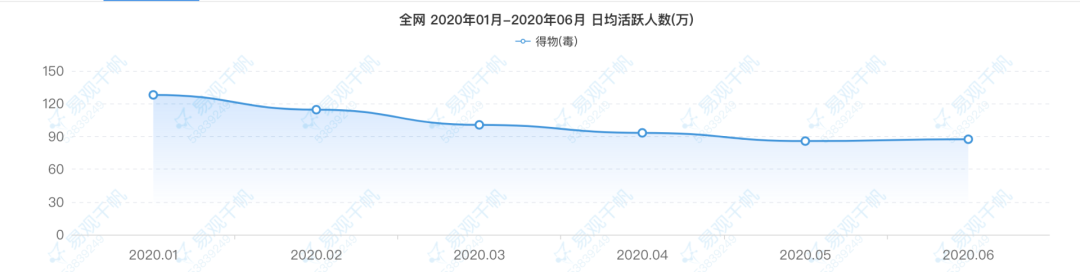 案例拆解|万字拆解得物用户运营体系