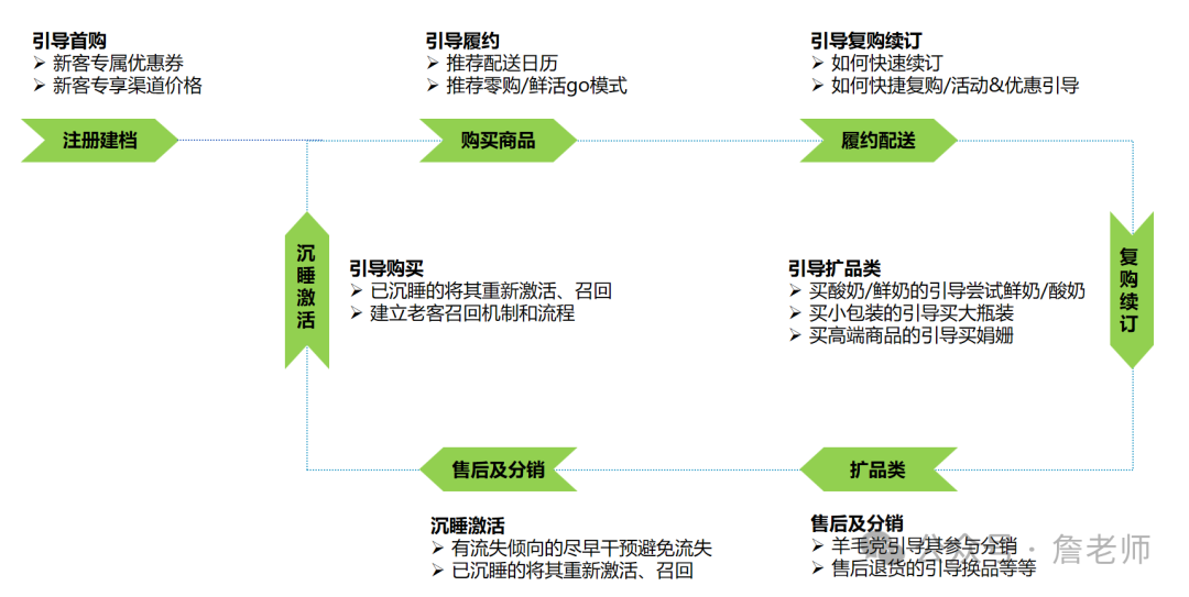 2万字干货：如何从0到1搭建会员体系