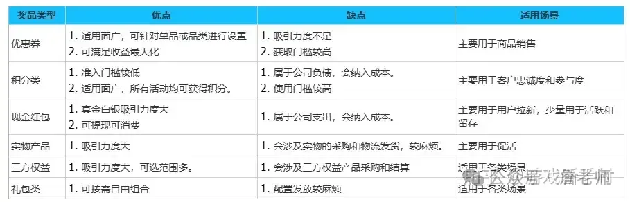 轻松搭建营销活动体系+18种常见活动玩法