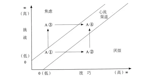 《100个思维模型系列》086.心流理论模型