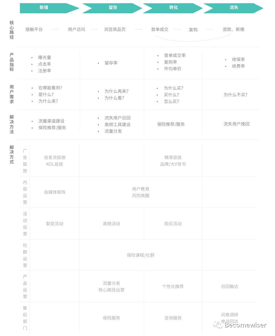 用户运营体系的推导思考