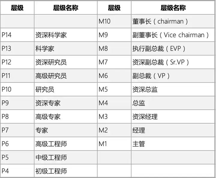 阿里巴巴新旧职级对照表，P9以上将成历史