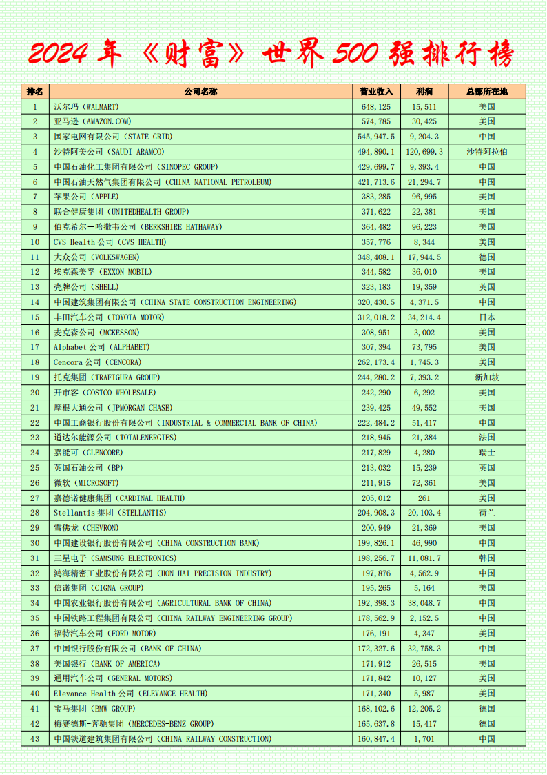 2024年《财富》世界500 强排行榜，国内133家公司上榜