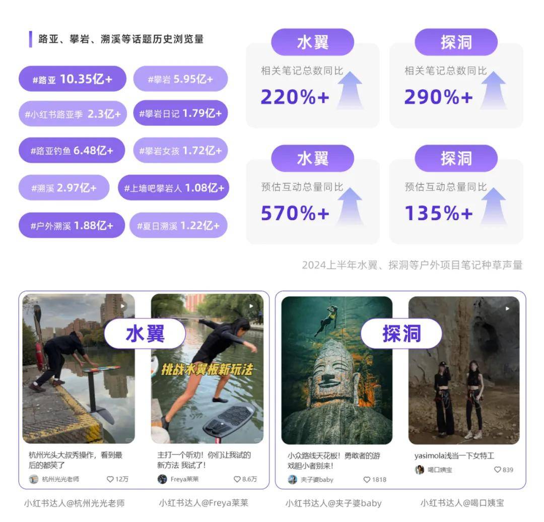 「户外之外」，小红书品牌种草新玩法