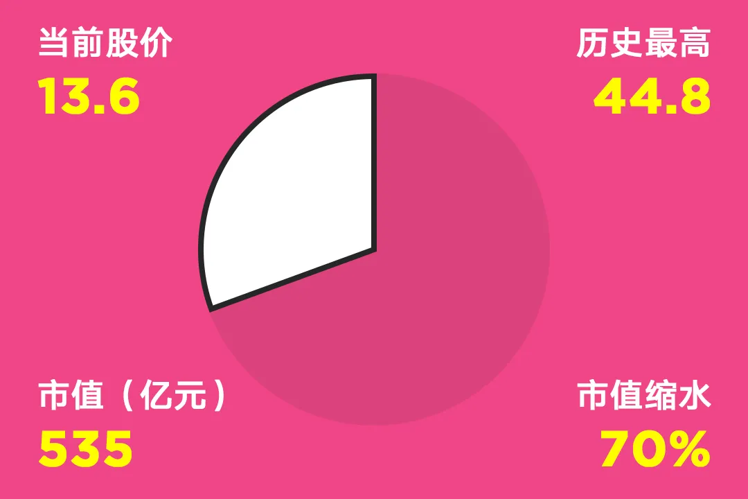 国内互联网巨头市值缩水情况一览，最高缩水94%