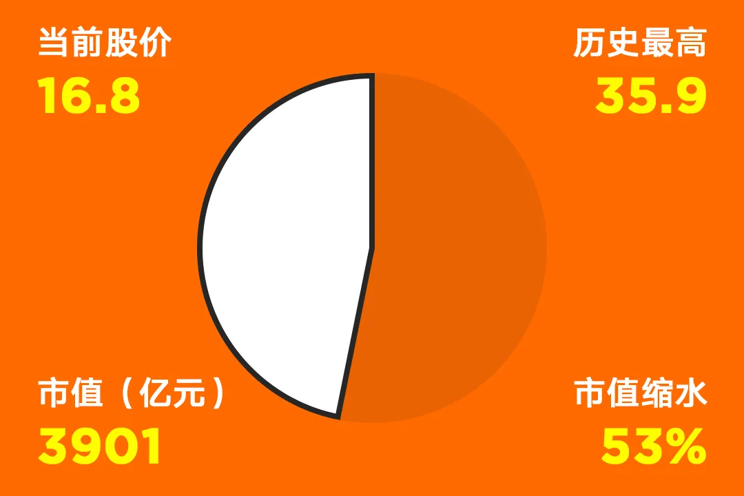 国内互联网巨头市值缩水情况一览，最高缩水94%