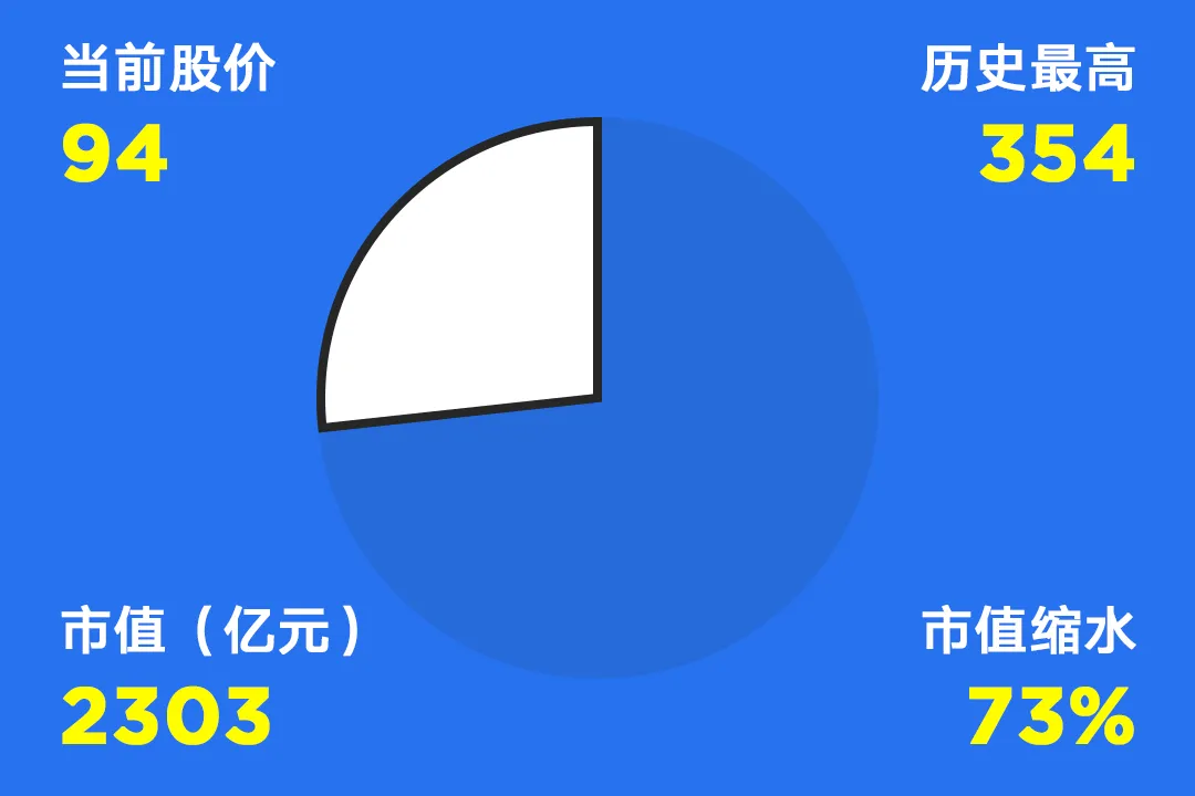 国内互联网巨头市值缩水情况一览，最高缩水94%