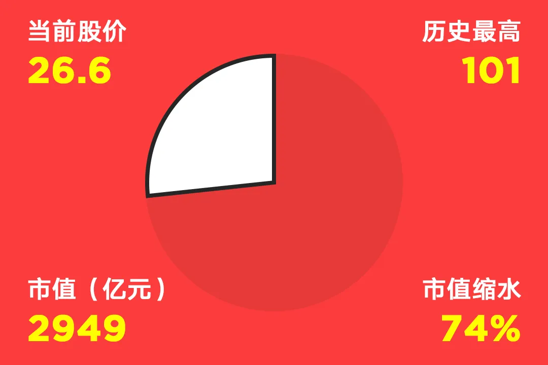 国内互联网巨头市值缩水情况一览，最高缩水94%