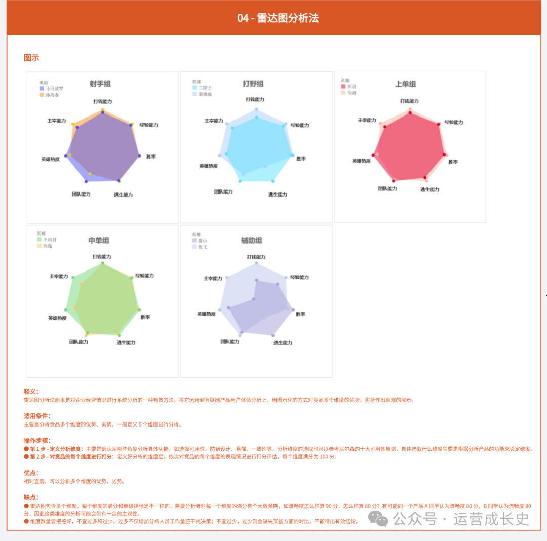 数据运营必须掌握的16种竞品分析法