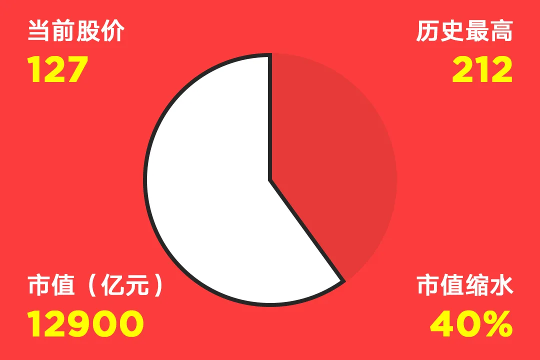 国内互联网巨头市值缩水情况一览，最高缩水94%