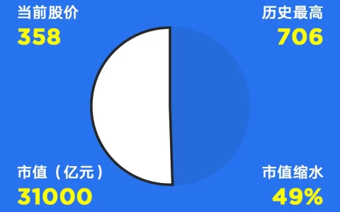 国内互联网巨头市值缩水情况一览，最高缩水94%
