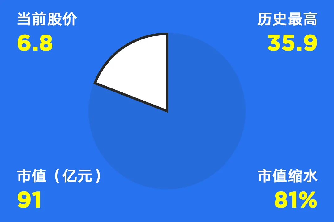 国内互联网巨头市值缩水情况一览，最高缩水94%