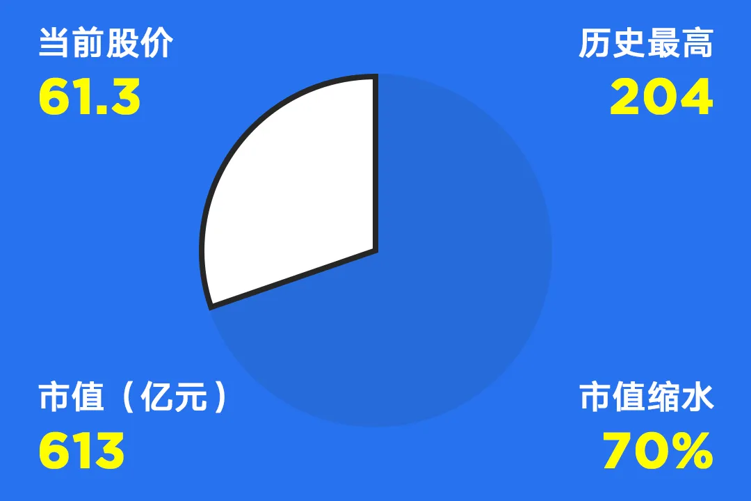 国内互联网巨头市值缩水情况一览，最高缩水94%