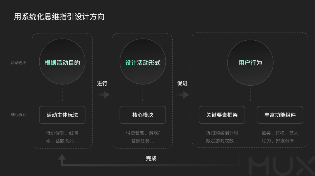 深挖运营类活动设计的奥秘