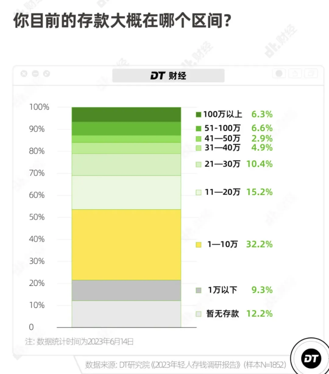 20万存款是什么样的概念？超越70%的人！