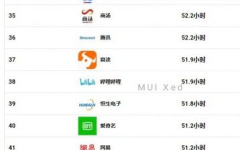 互联网公司加班时长排行榜，拼多多跻身第一，得物跌出前三，一周工作50小时只是弟弟！