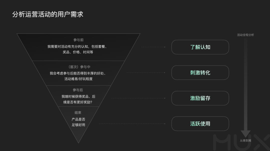 深挖运营类活动设计的奥秘