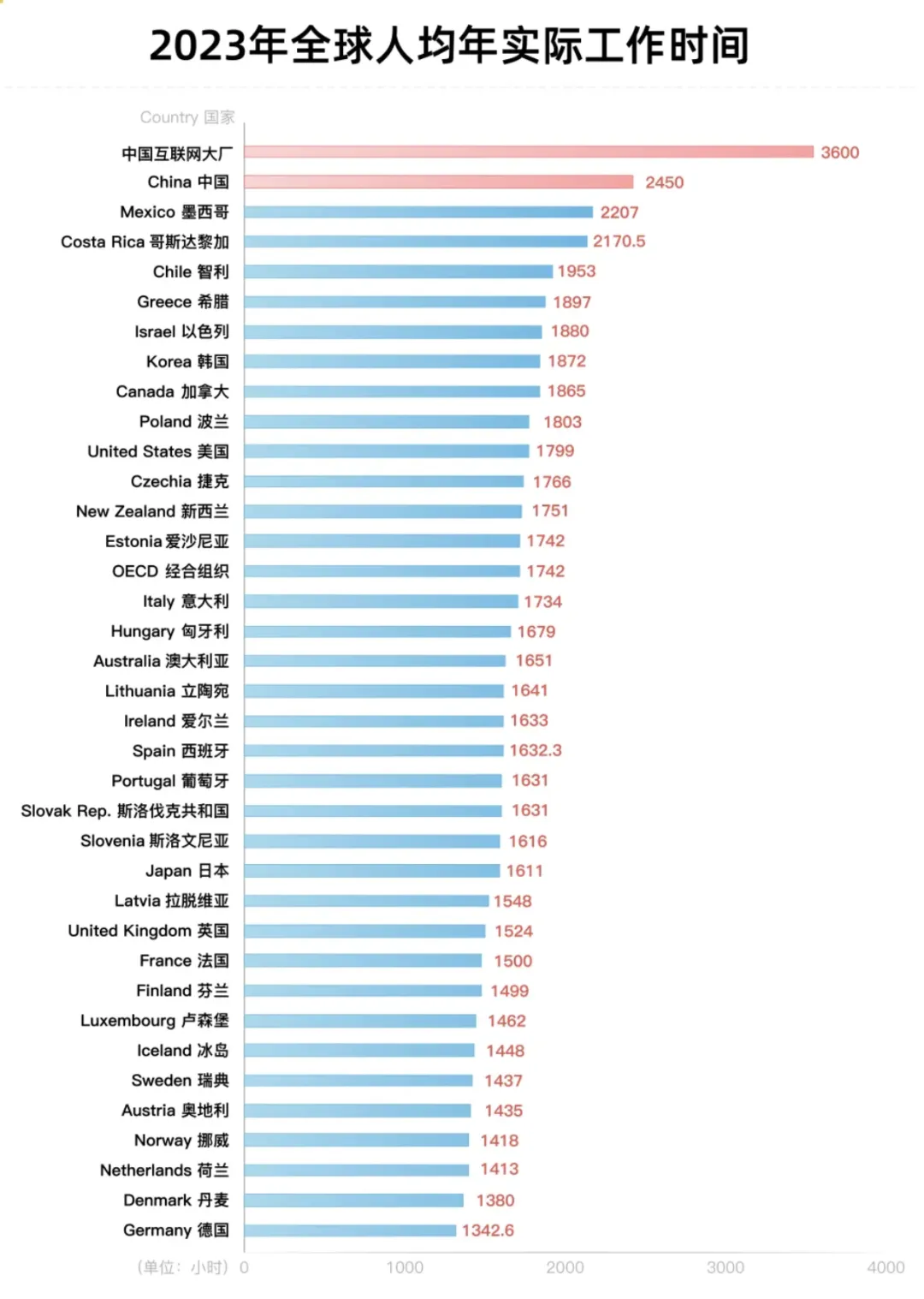 日均工作时长9.8小时，国人上班时间最长！