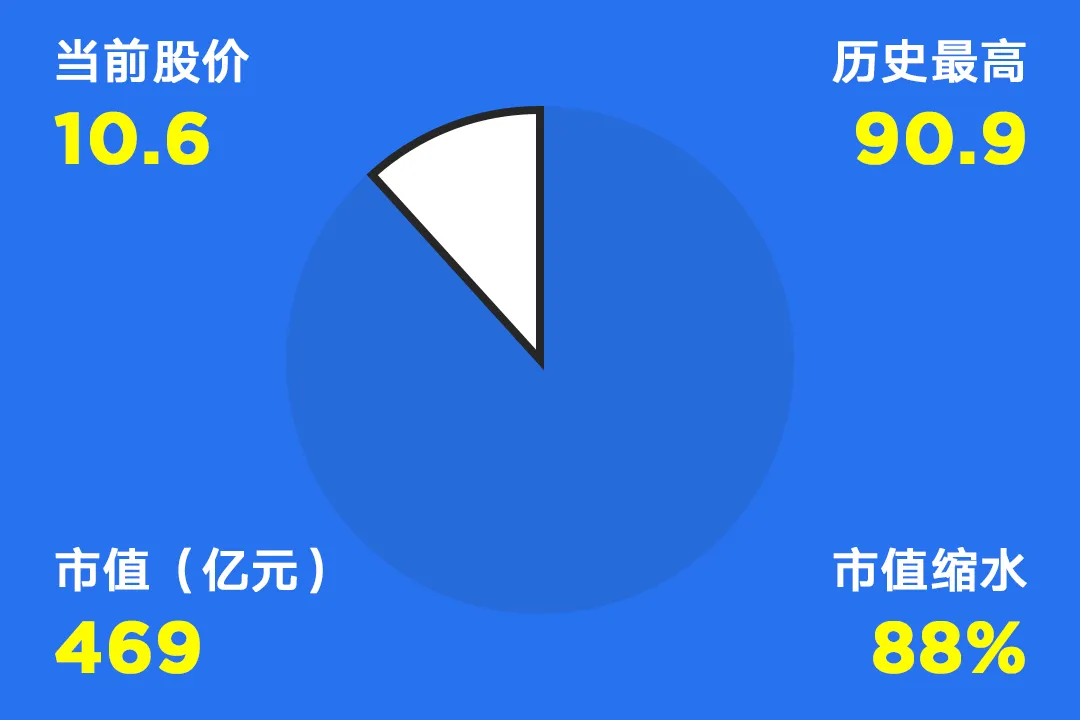 国内互联网巨头市值缩水情况一览，最高缩水94%