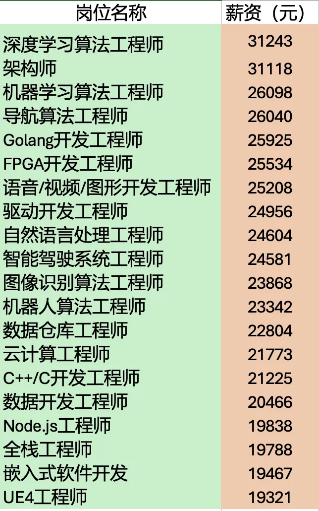 IT岗位薪资Top20榜单，算法工程师最值钱