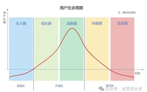 聊聊用户增长，一文看懂增长的奥秘！