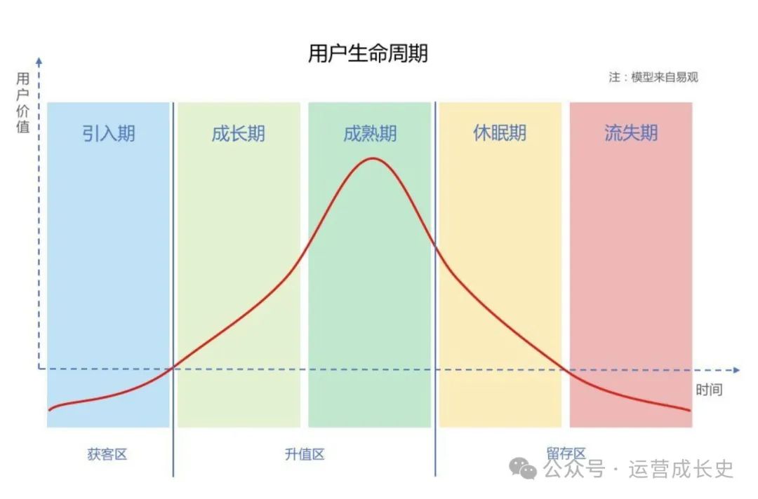 聊聊用户增长，一文看懂增长的奥秘！
