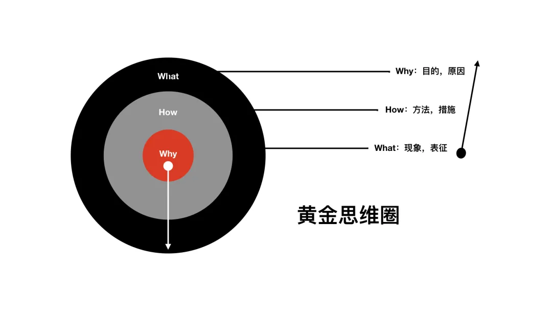 《100个思维模型系列》090.黄金圈思维模型