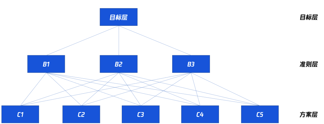 产品常用的策略方法