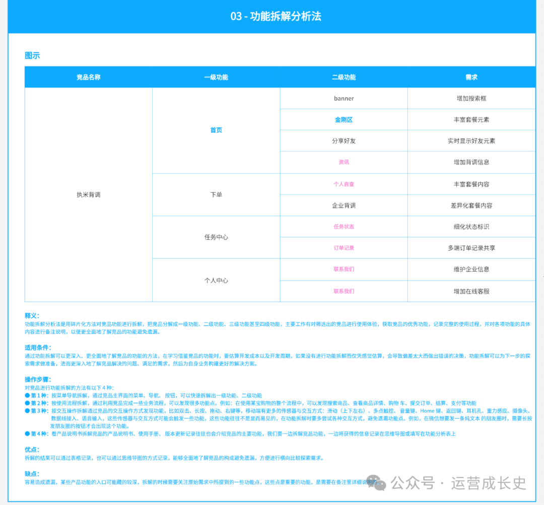 数据运营必须掌握的16种竞品分析法