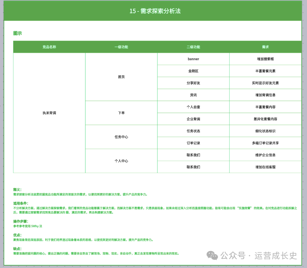 数据运营必须掌握的16种竞品分析法