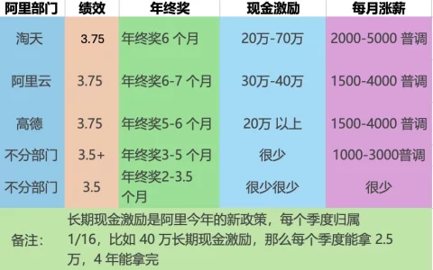 阿里最新年终奖曝光，最高6个月+70万现金激励