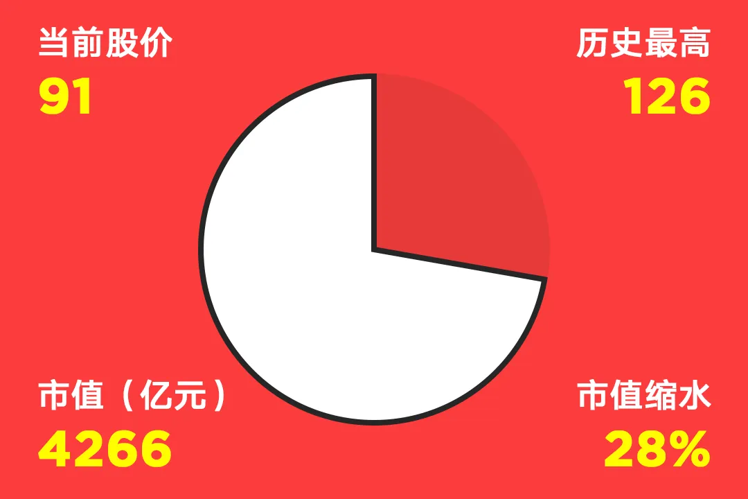 国内互联网巨头市值缩水情况一览，最高缩水94%