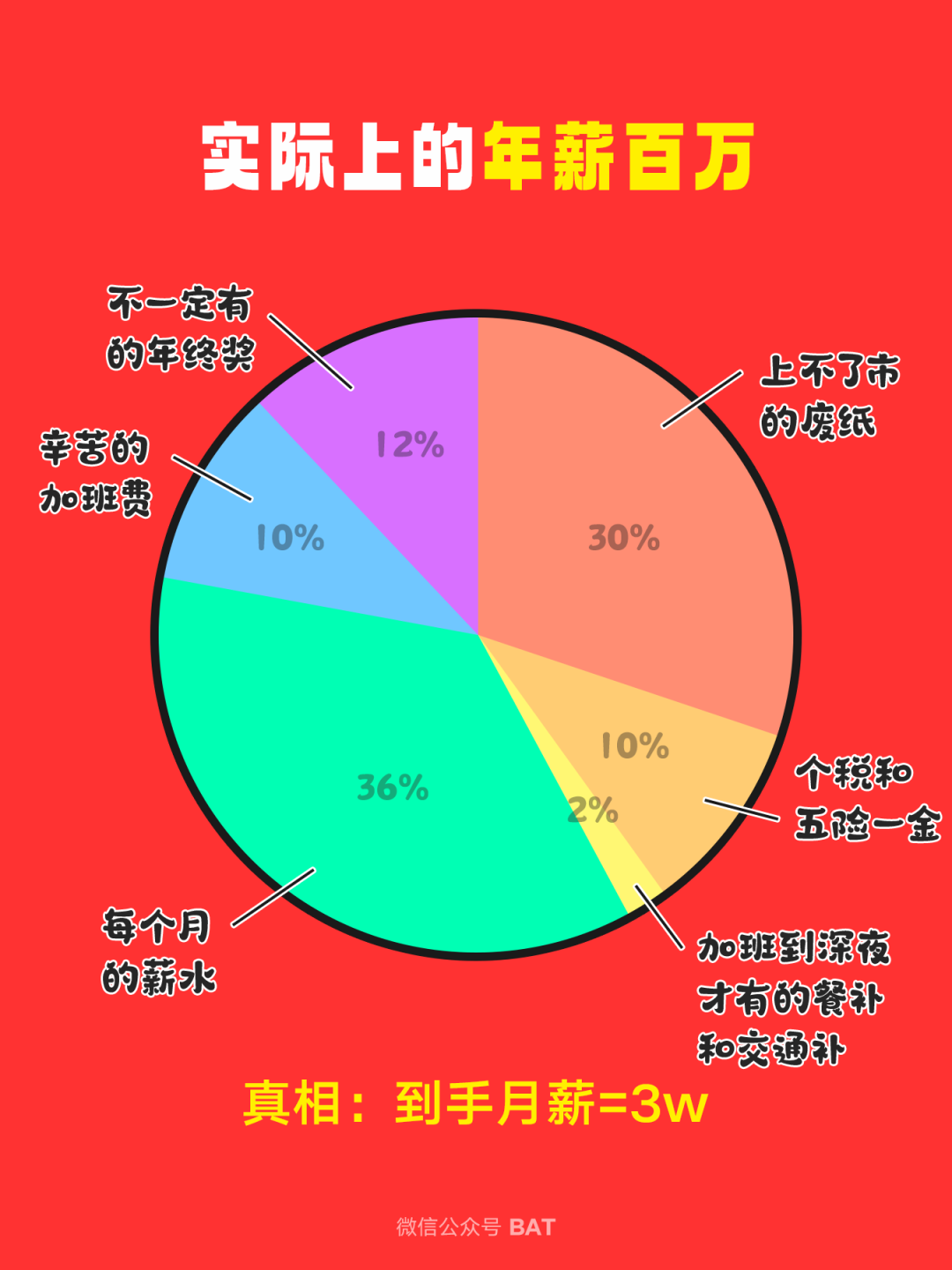 你以为的年薪百万 VS 真实的年薪百万