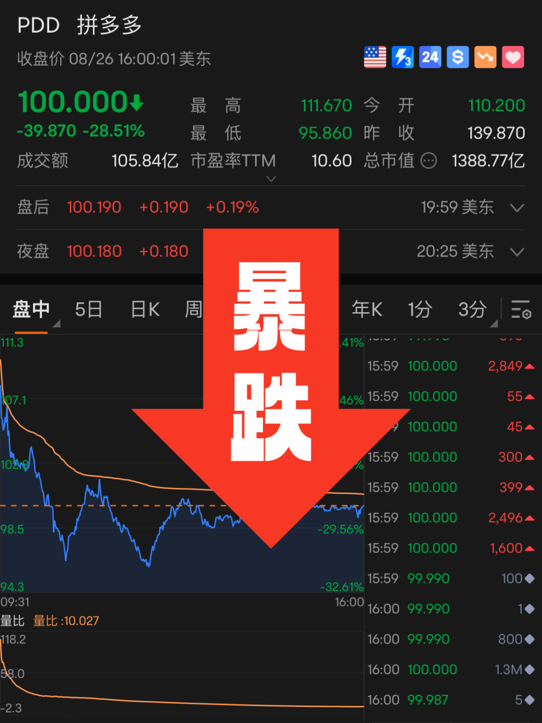 暴跌！拼多多市值蒸发4000亿
