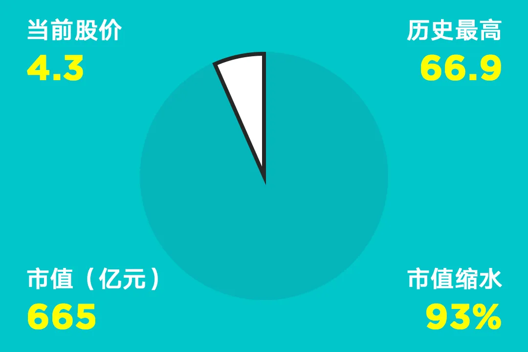 国内互联网巨头市值缩水情况一览，最高缩水94%