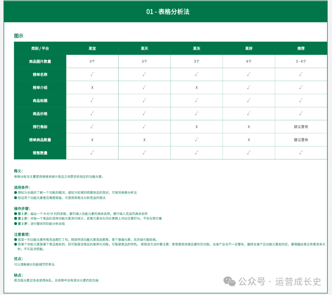 数据运营必须掌握的16种竞品分析法