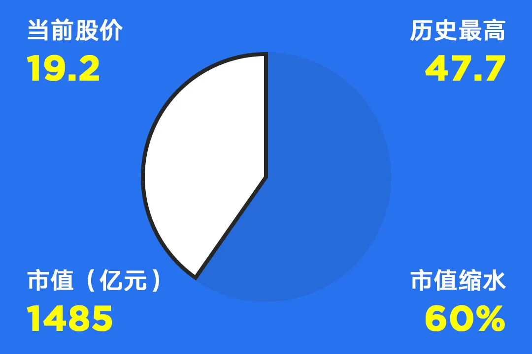 国内互联网巨头市值缩水情况一览，最高缩水94%