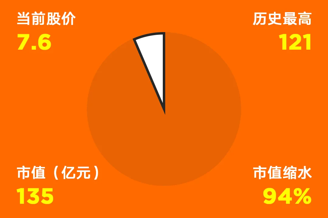 国内互联网巨头市值缩水情况一览，最高缩水94%