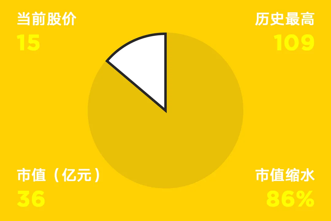 国内互联网巨头市值缩水情况一览，最高缩水94%